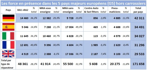 G5 Gipa les réparateurs des 5 premiers pays d'Europe hors carrossiers