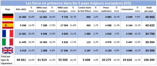 les réparateurs des 5 premiers pays d'Europe