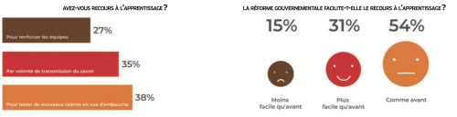 SONDAGE ZEPROS APPRENTISSAGE 2022
