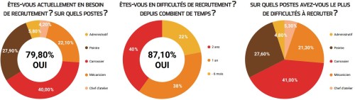 GRAPH 1 Êtes-vous actuellement en besoin de recrutement ? Sur quels postes ? GRAPH 2 Depuis combien de temps êtes-vous en recherche de collaborateurs ? GRAPH 3 Sur quels postes avez-vous le plus de difficulté à recruter ? 