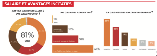 SONDAGE ZEPROS SALAIRE ET AVANTAGES INCITATIFS2022