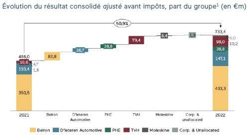 D'Ieteren Group - parts contributives des entreprises au résultat 2022