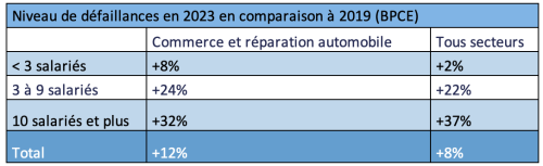 Niveau de défaillances en 2023 en comparaison à 2019 (BPCE)