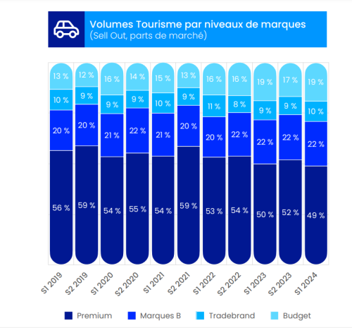 Volumes Tourisme par marque