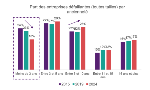 Défaillances ancienneté par taille T3 24 BPCE.