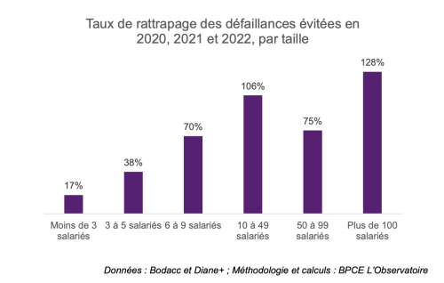 Défaillances rattrapage par taille T3 24 BPCE