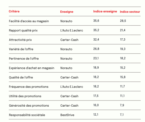 ETUDE BONIAL IPSOS 24 classement enseignes Centres auto