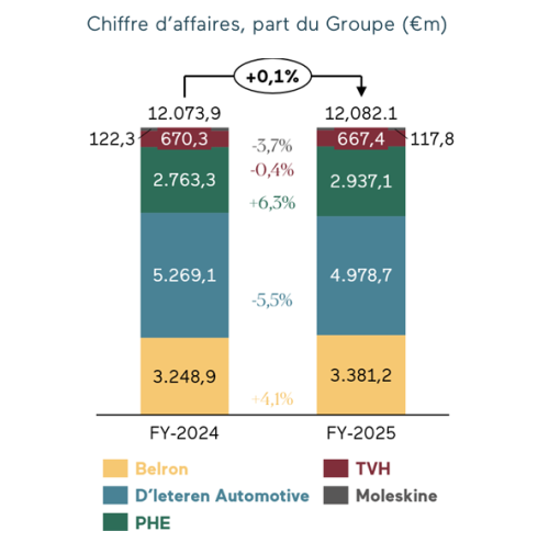 D'Ieteren Group CA 2025