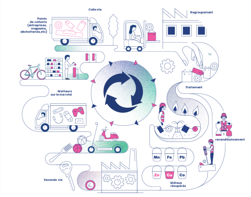 Marché recyclage batterie, feda