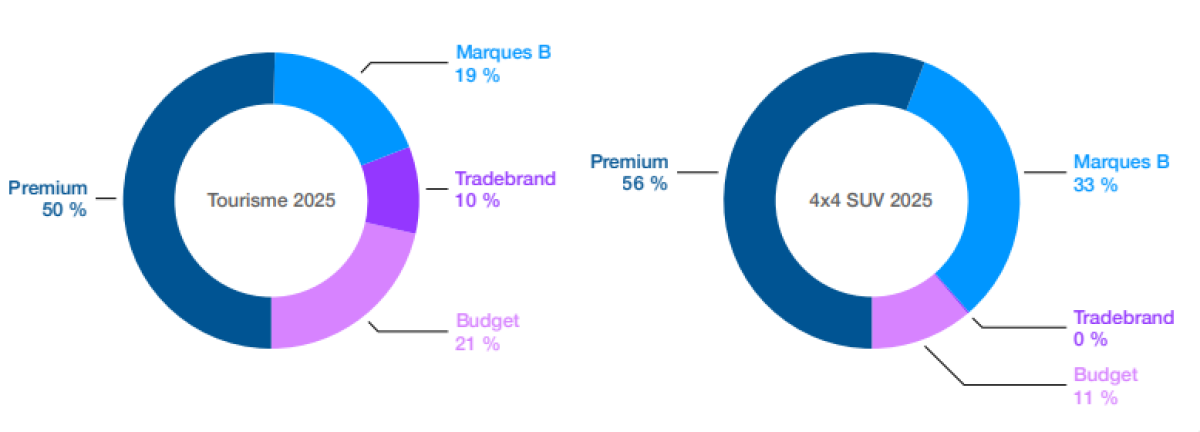 Bilan Pneu par marque