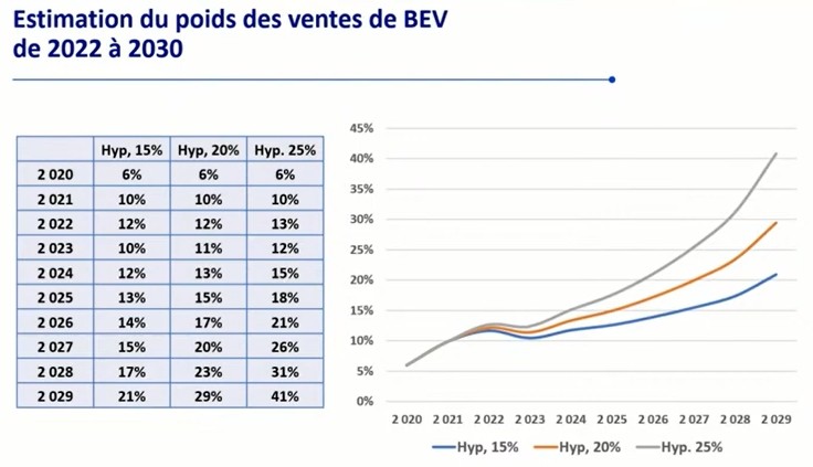Fiev parc 2030 estimation poids BEV