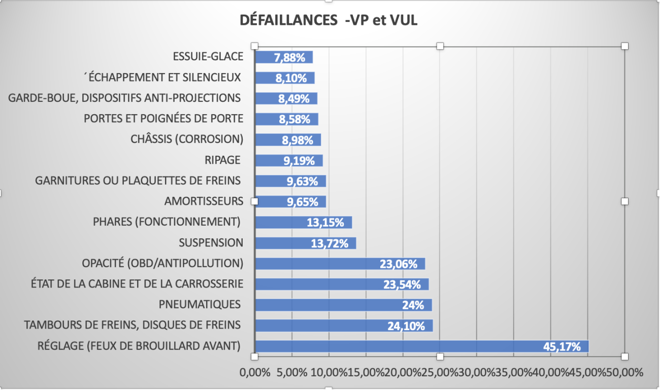 CT 2023 DÉFAILLANCES -VP et VUL