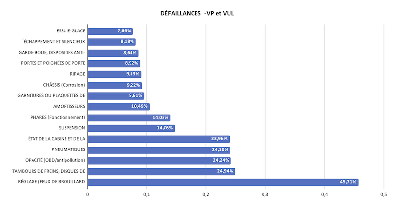 Défaillance contrôle technique VP et VUL 2025