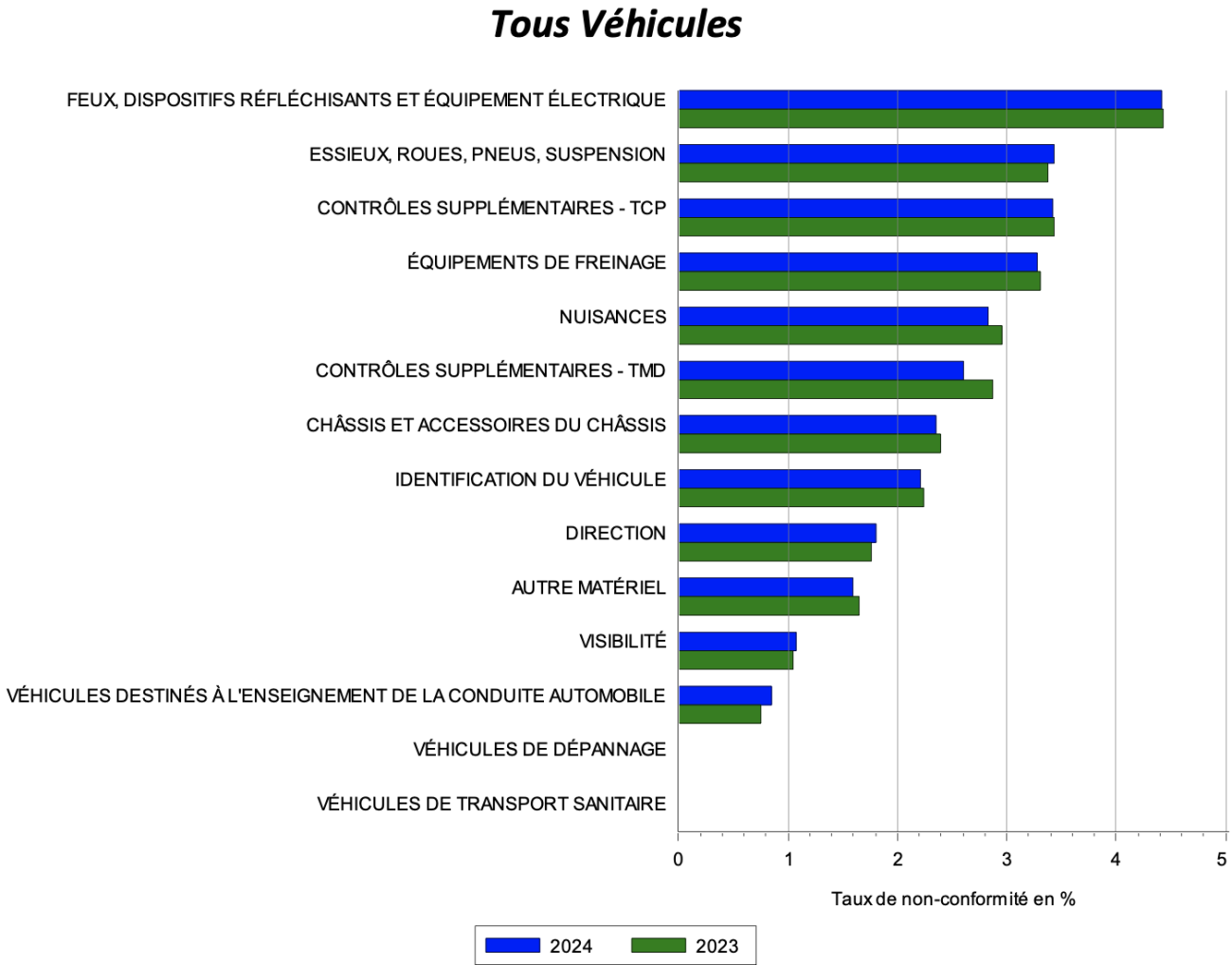 UTAC/OTC résultats par fonctions pour tous véhicules PL 2024