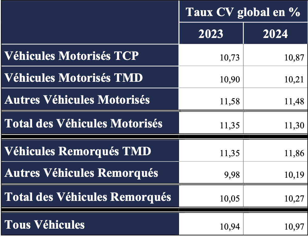 UTAC/OTC taux de prescriptions PL 2024