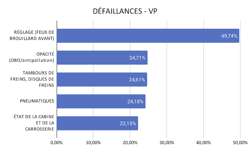 Défaillances contrôle techniques VP 2025