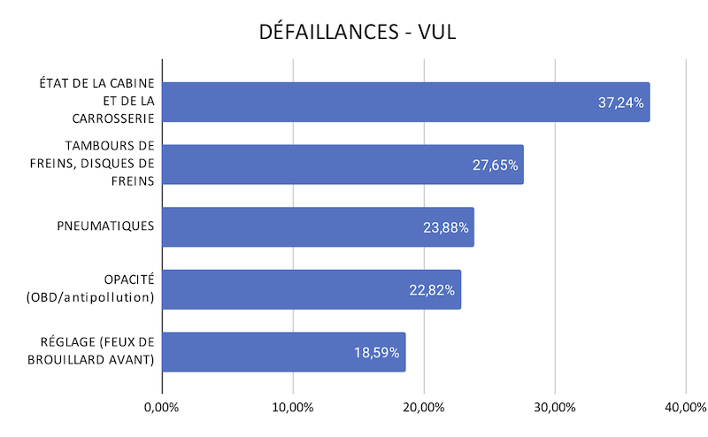 Défaillances contrôle techniques VUL 2025