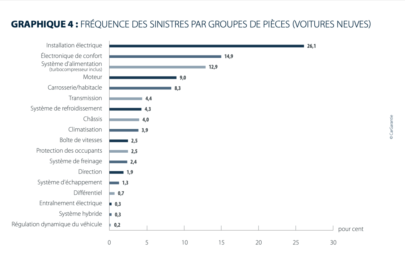 FRÉQUENCE DES SINISTRES PAR PIÈCES VN 2024 cargarantie