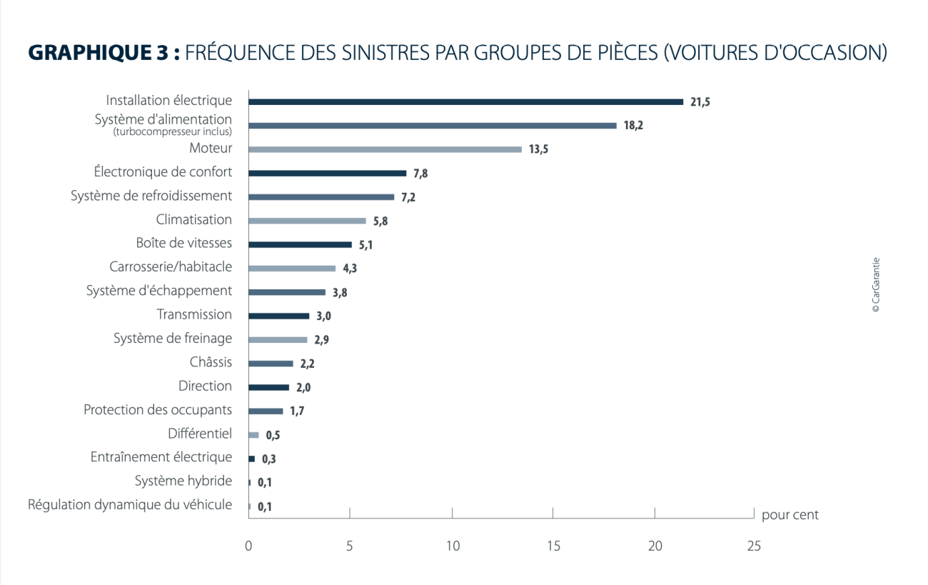 FRÉQUENCE DES SINISTRES PAR PIÈCES VO 2024 cargarantie