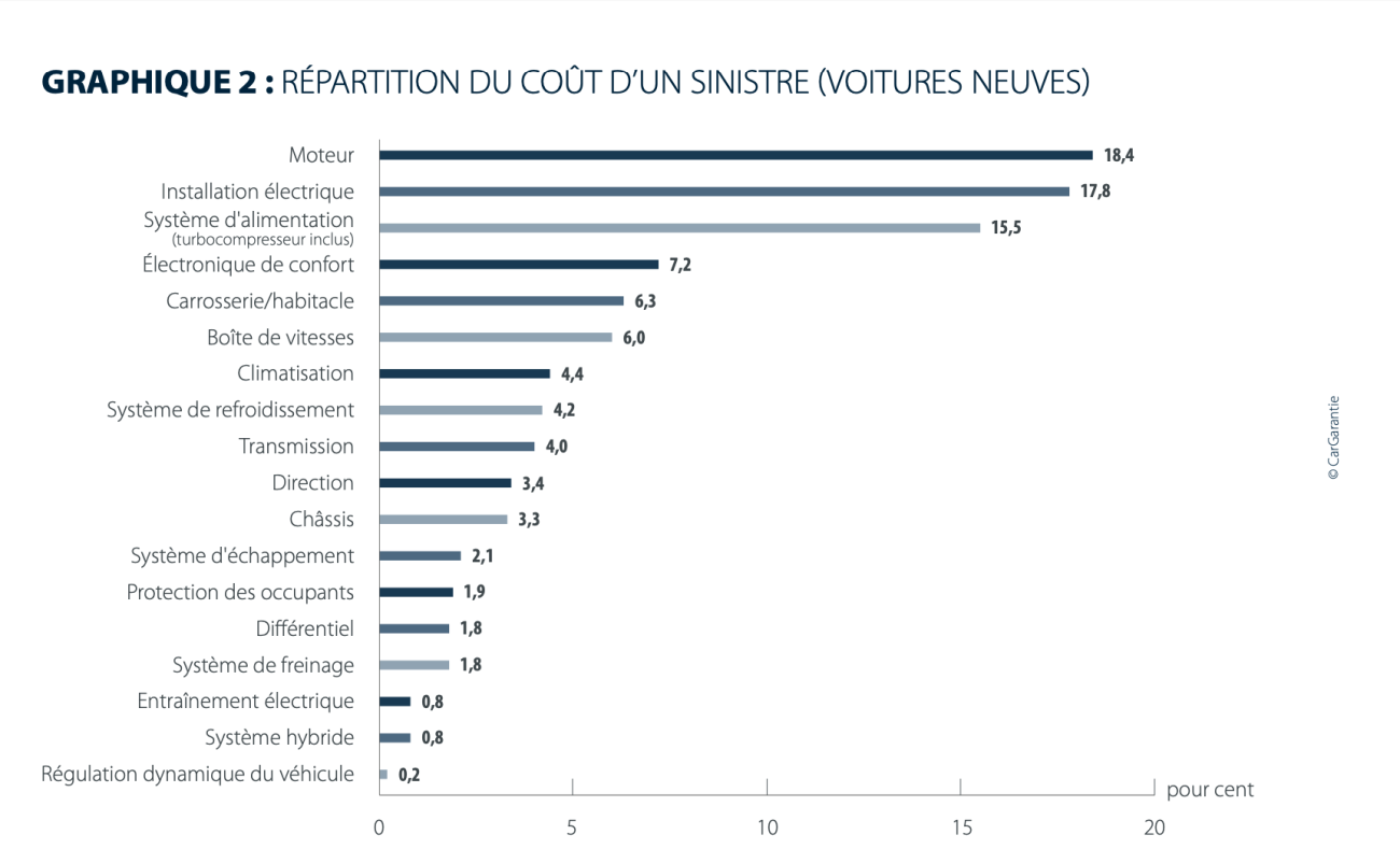 RÉPARTITION DU COÛT SINISTRE VN 2024 Cargarantie