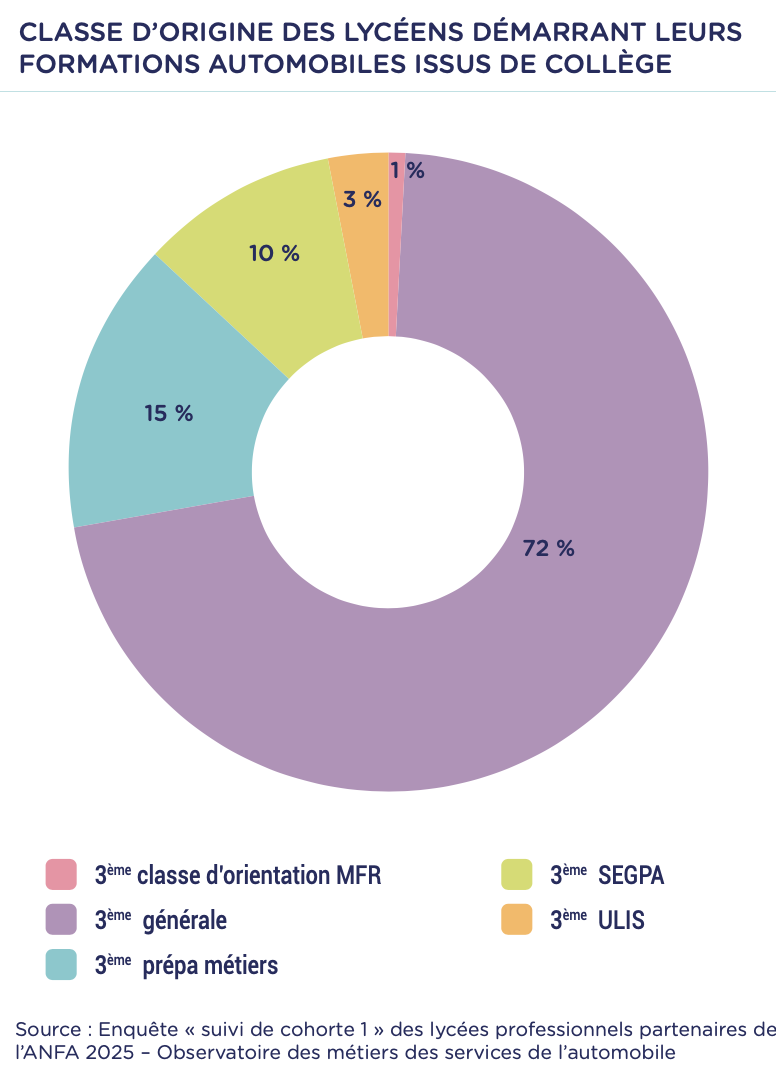 Enquête jeunes statut scolaire ANFA