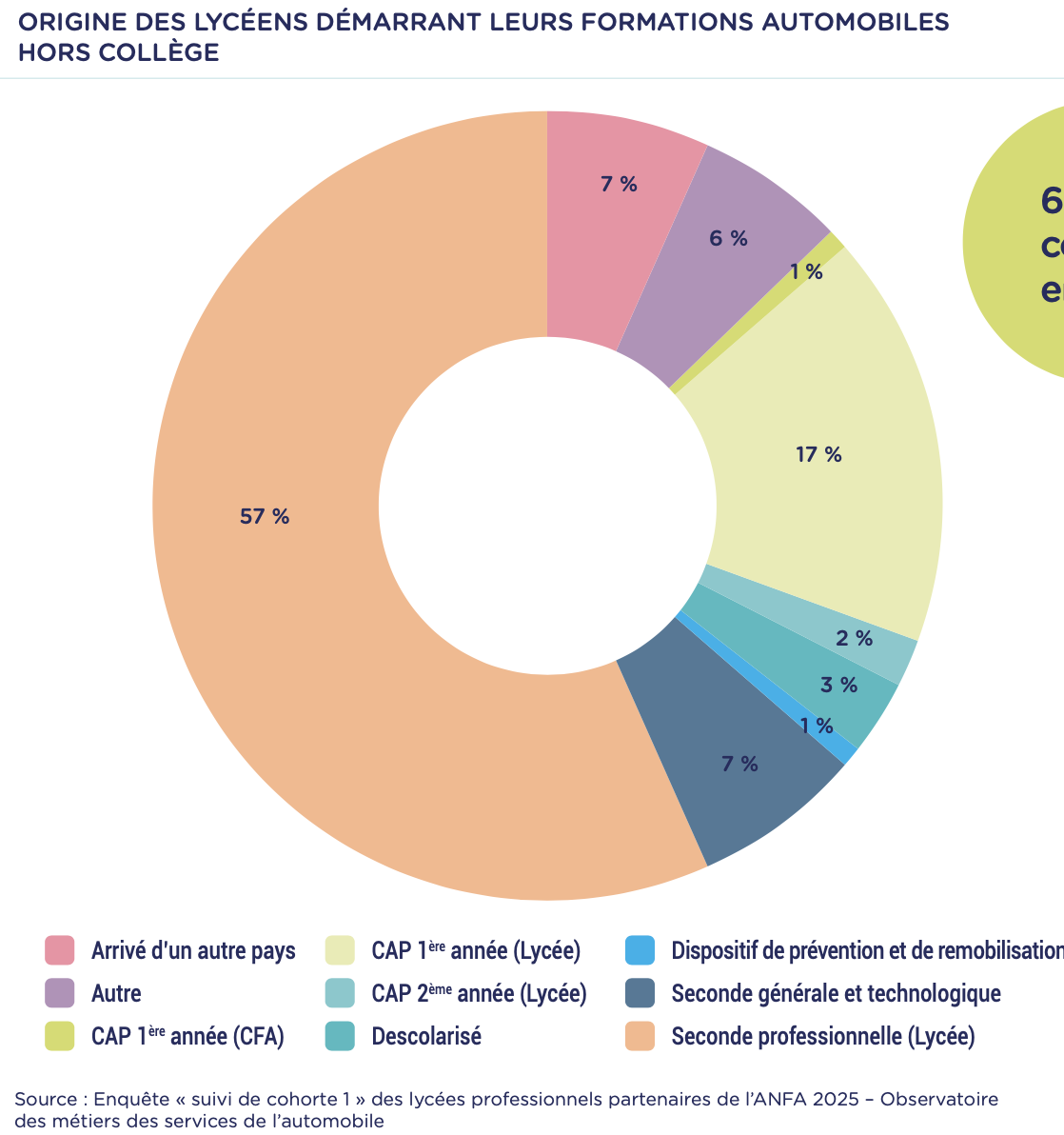 Enquête jeunes statut scolaire ANFA