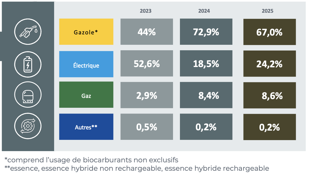 CSIAM Zoom sur les typologies d’énergies pour VU
