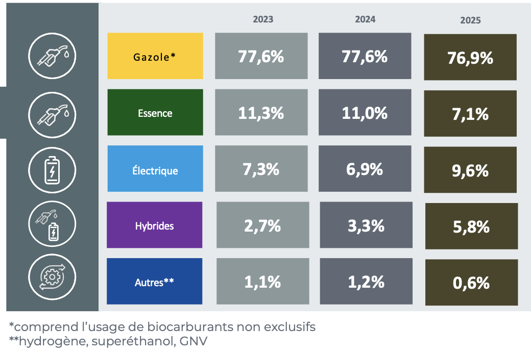 CSIAM Zoom sur les typologies d’énergies pour les VUL 2025.