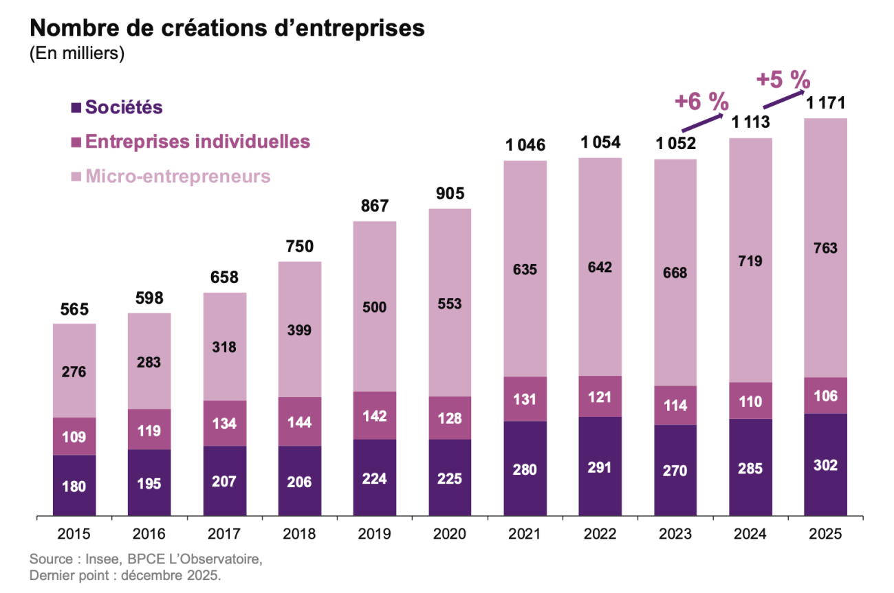  Création entreprises depuis 2015 BPCE bilan 2025