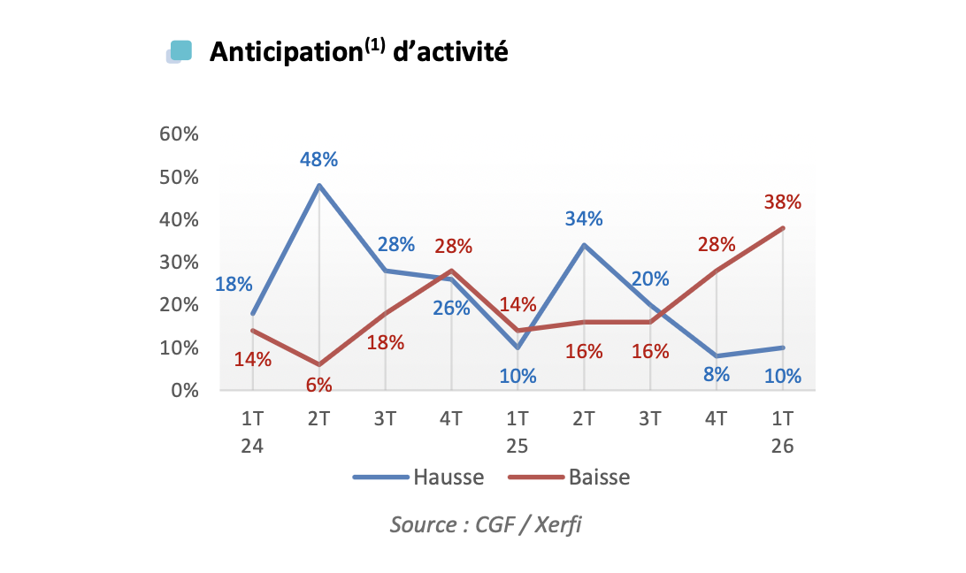 CGF Xerfi T1 2026 _ Anticipation d’activité