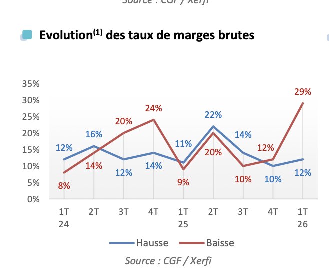 CGF Xerfi T1 2026 _ Evolution des taux de marges brute