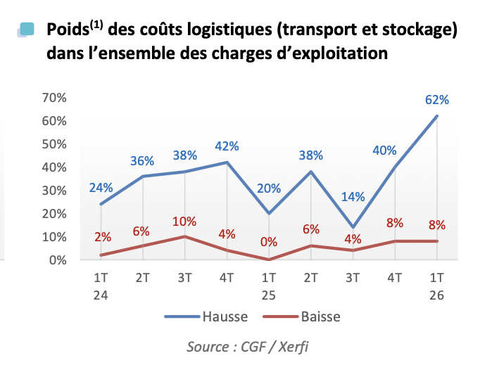 CGF Xerfi T1 2026 _ Poids des coûts logistiques