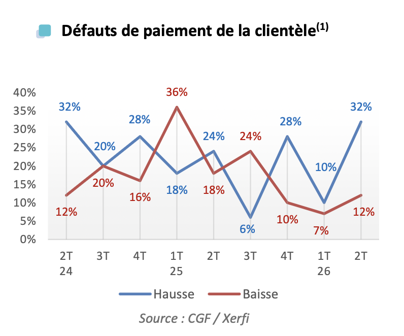Défauts paiement T2 26 activité PR baro CGF