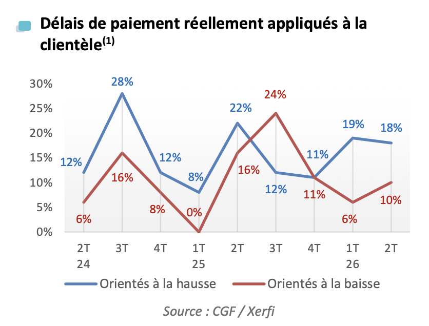 Délais paiement T2 26 activité PR baro CGF