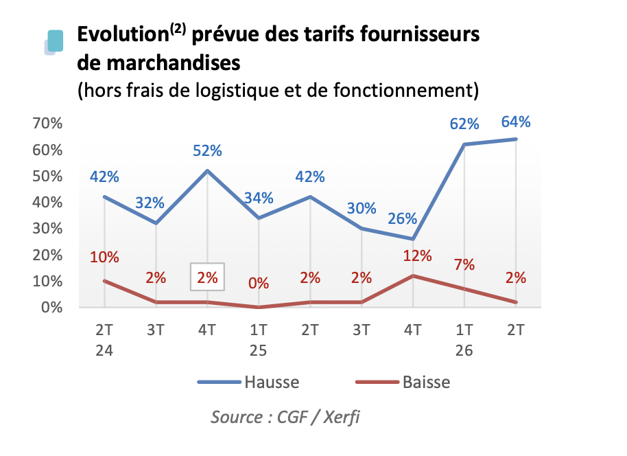 Evol tarifs fournisseurs T2 26 activité PR baro CGF