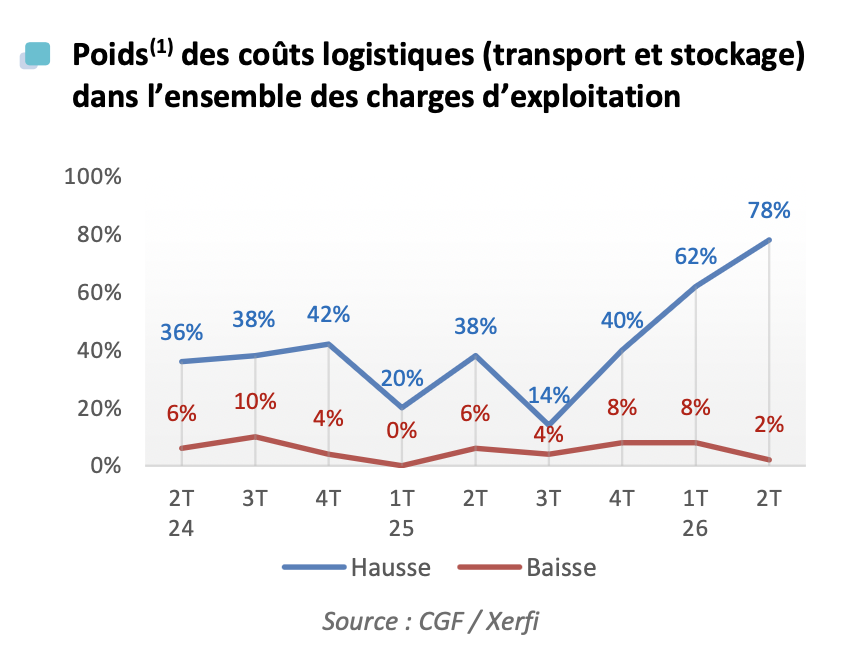 Poids coûts logis T2 26 activité PR baro CGF.