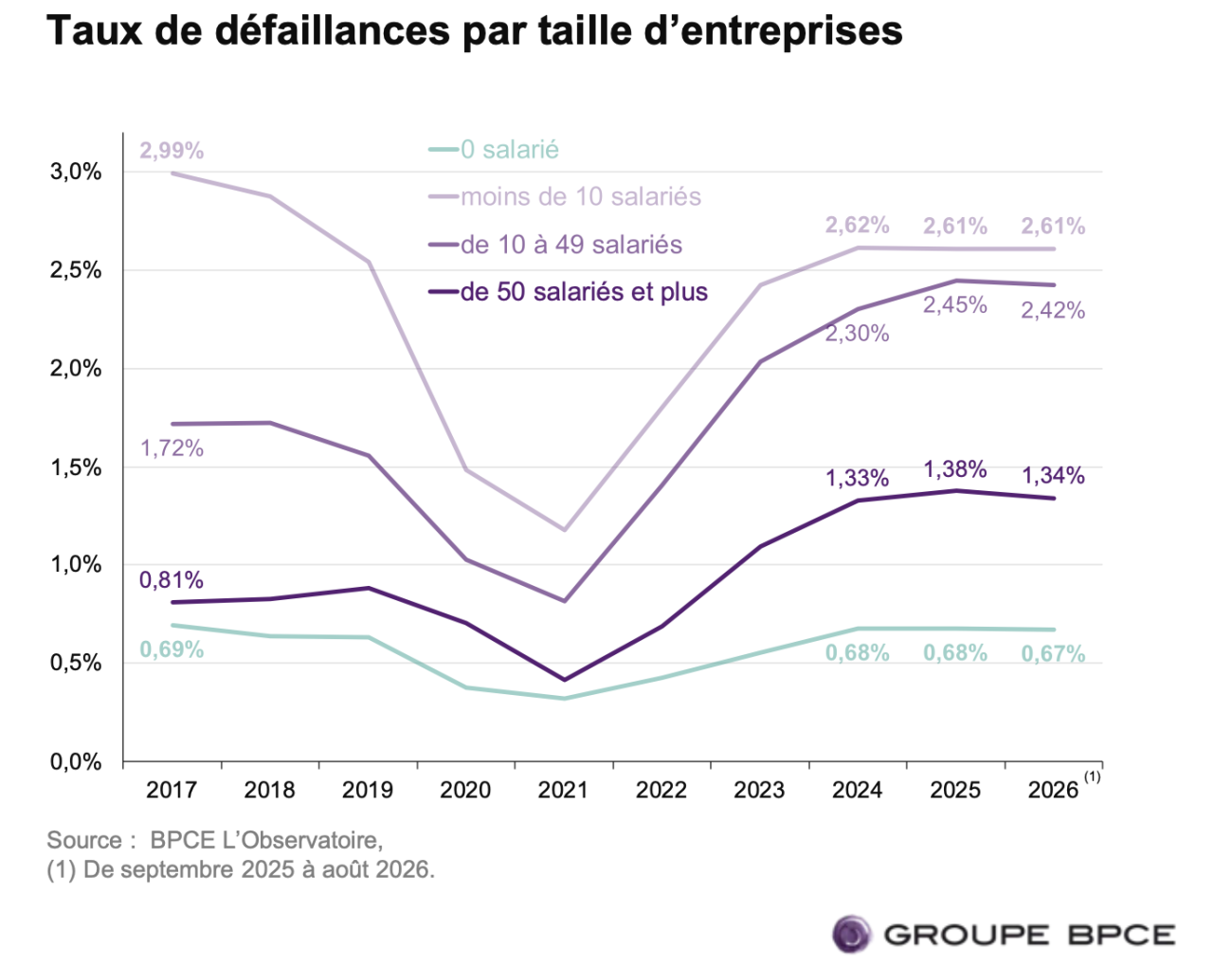 TAUX DE DÉFAILLANCES PAR TAILLE S1 2026 BPCE L'OBSERVATOIRE