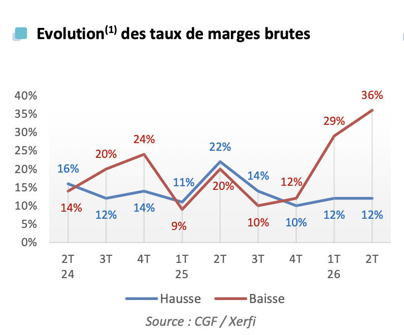 Taux marges T2 26 activité PR baro CGF