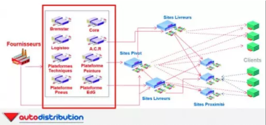 Autodistribution Supply Chain