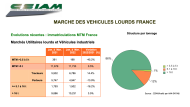 CSIAM MARCHE  T1 DES VEHICULES LOURDS FRANCE