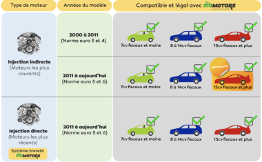 Carte des véhicules compatibles Biomotors