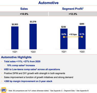 GPC AUTOMOTIVE performance Q1 2022