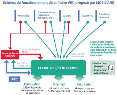 Schema-filiere-VHU-propose-par-Mobilians