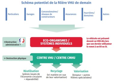 Schema-filiere-VHU-selon-decret-AGEC