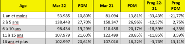 VO par age mars 2022