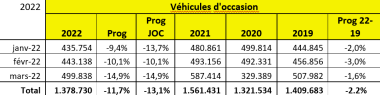 Marché VO Mars 2022