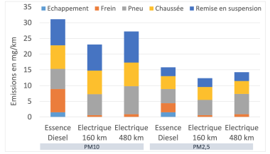 ADEME etude 2022 quantite particules