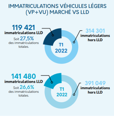 LLD premier trimestre 2022