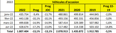 Marché VO Avril 2022