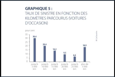 CAR GARANTIE kilométrage avant panne VO 2021